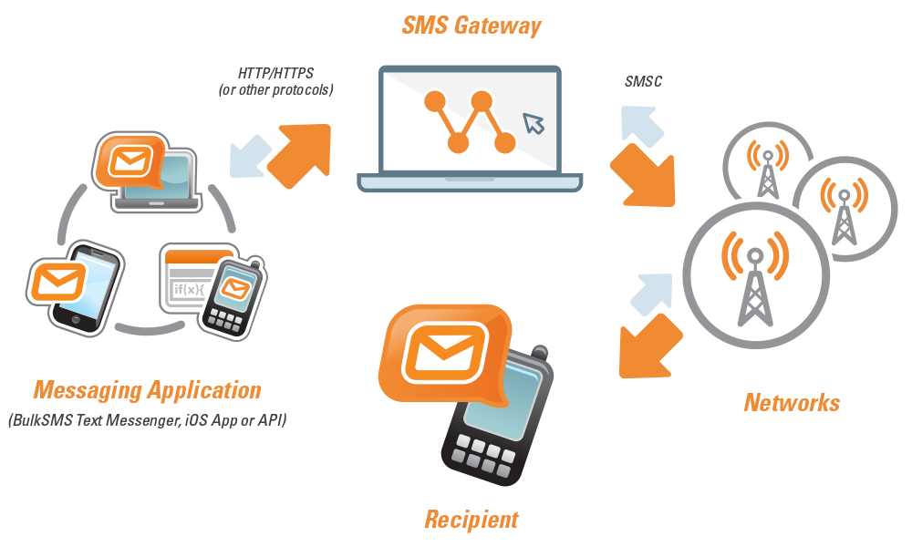 bulk sms marketing