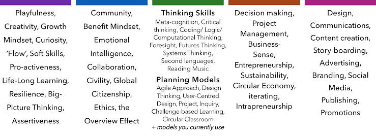 These 45+ pre-existing best-practice ideas, models and mindsets have been identified by our community to provide the foundation that the framework and literacies are built on.
