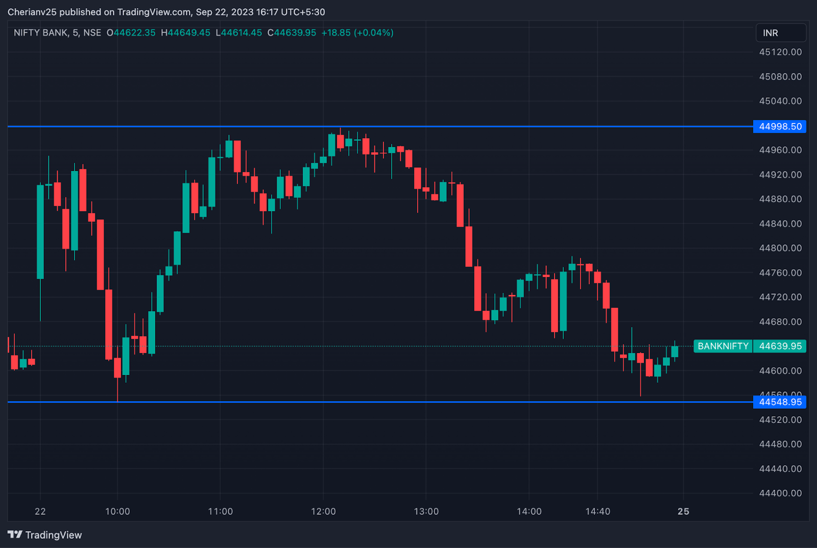 Bank Nifty chart Sept 22 - post-market analysis | marketfeed