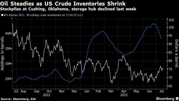WTI vs crude inventories (Source: Bloomberg EIA)