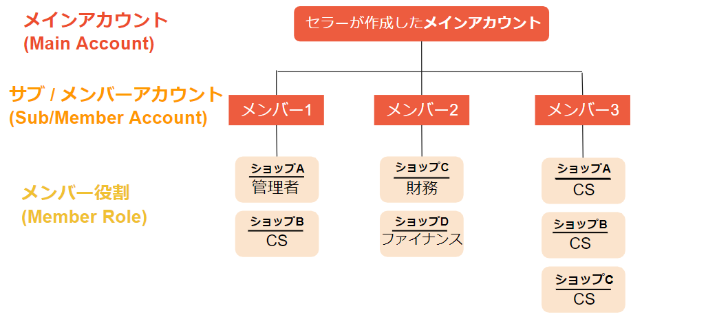 Shopee（ショッピー）・メイン・サブアカウントについて