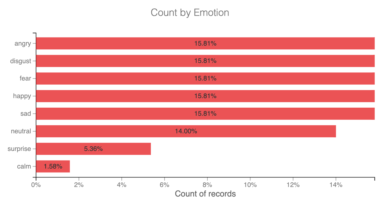 count by emotion chart