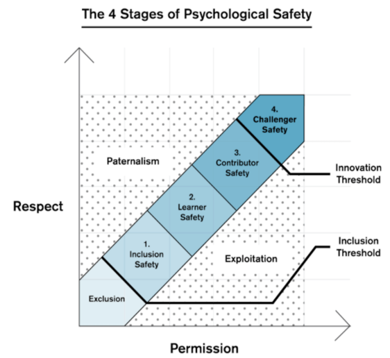 Os 4 estágios da segurança psicológica