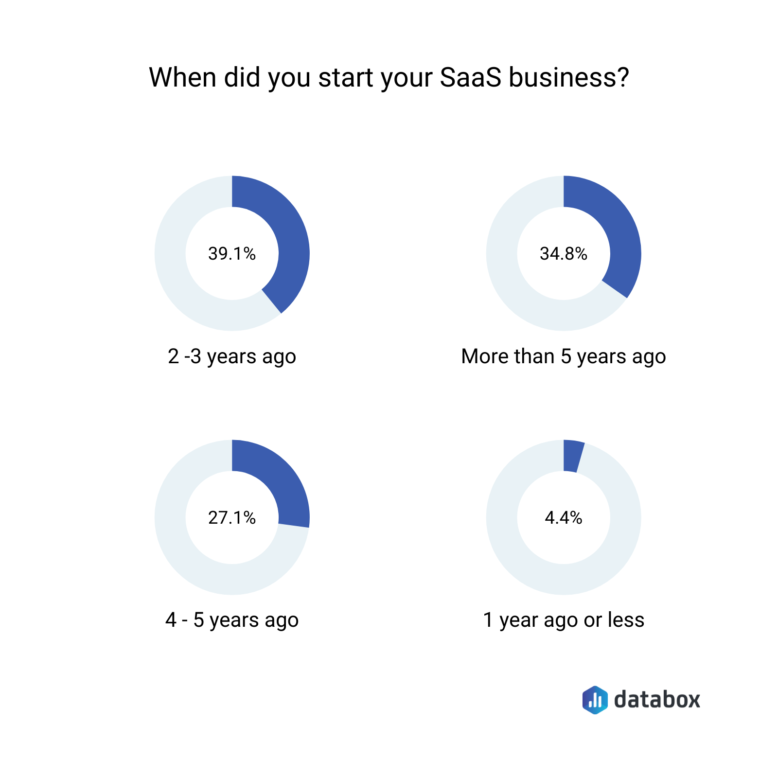 when did you start your saas business
