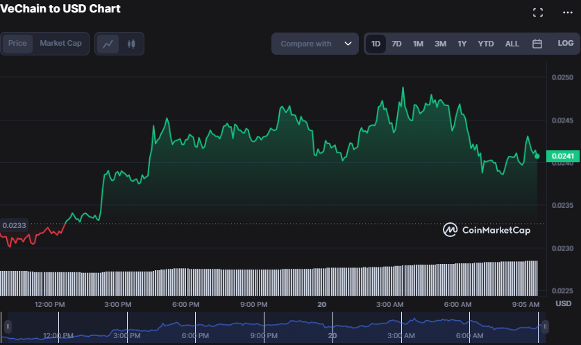 VET/USD 1-day price chart (source: CoinMarketCap)