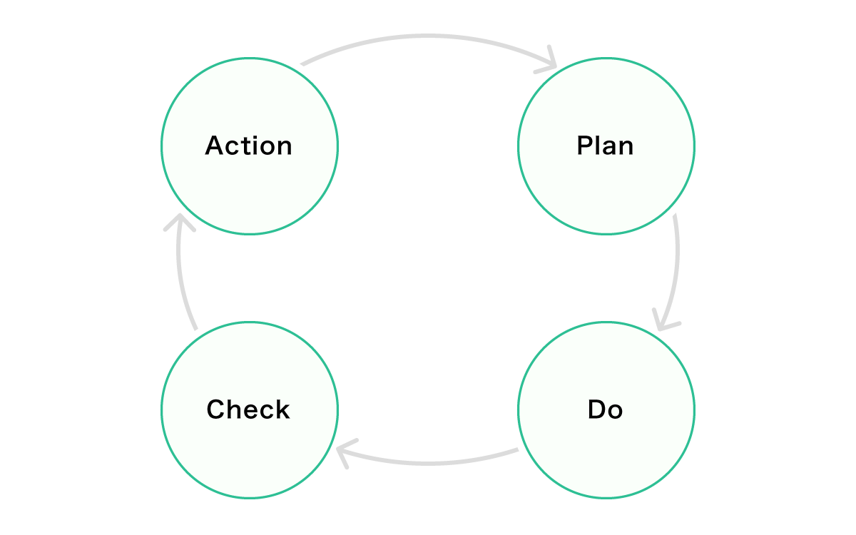 PDCAサイクルの図