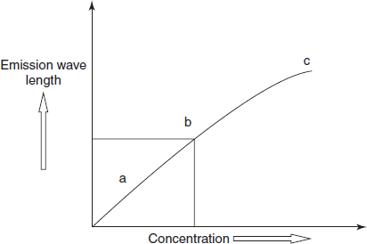 Standard plot