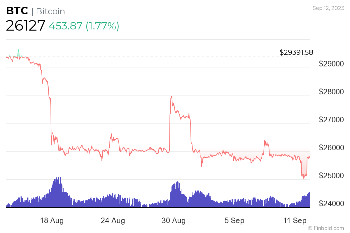 Bitcoin 30 günlük fiyat tablosu. Kaynak: Finbold