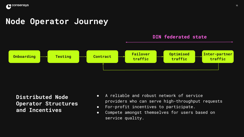 Progressive decentralization part 2: Evolving DIN through federation