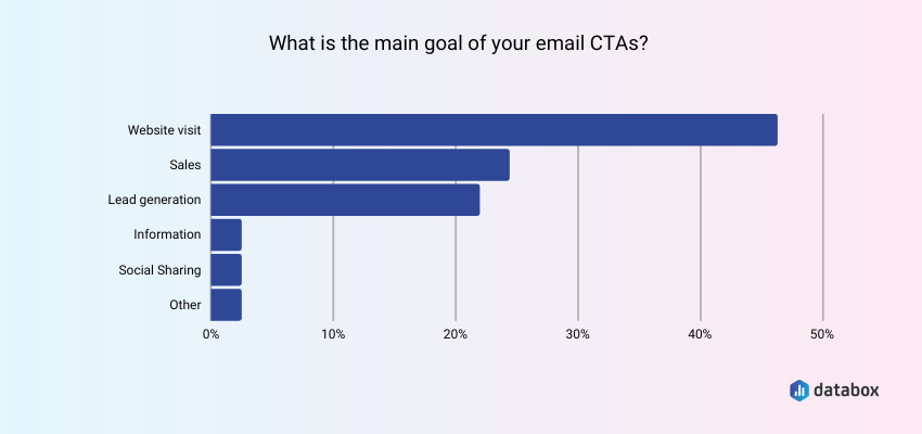 CTAs are Mostly Used to Generate Website Visits