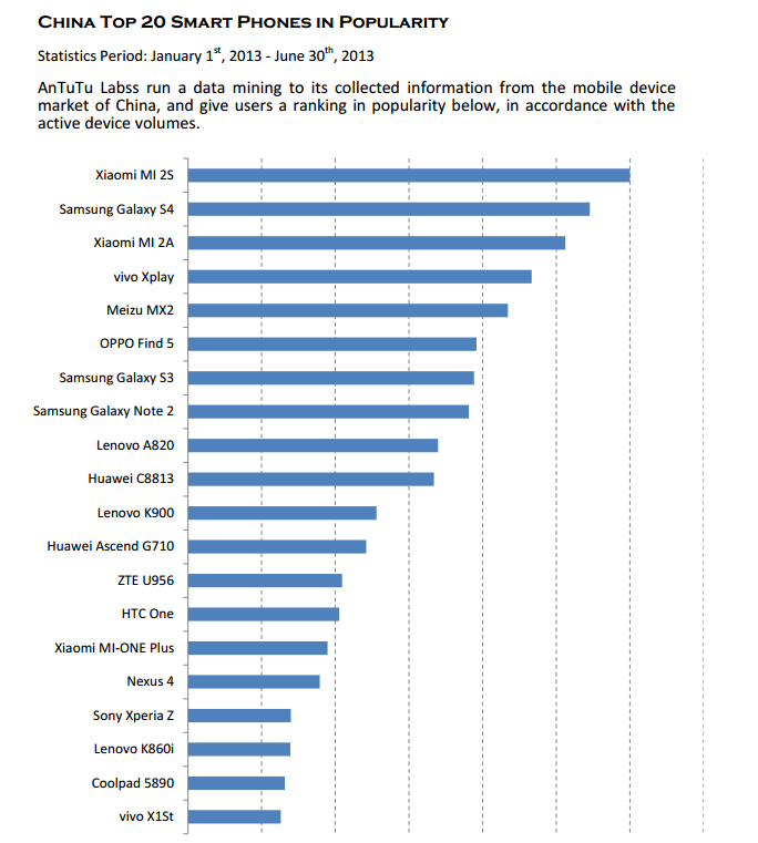 Рейтинг китайских телефонов. Статистика ксиоми. Баллам в ANTUTU vivo x90 характеристики. Xiaomi популярность в странах. На каком месте по популярности самсунг а12.