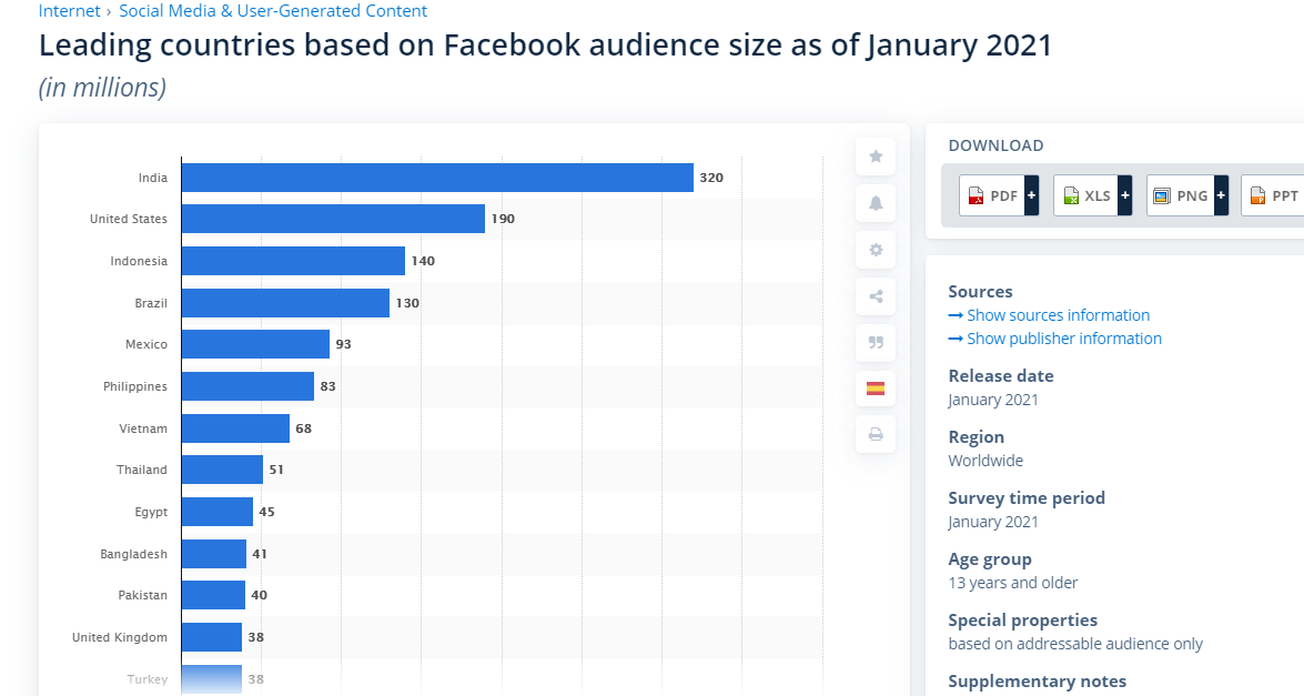 Facebook用户规模最大的国家