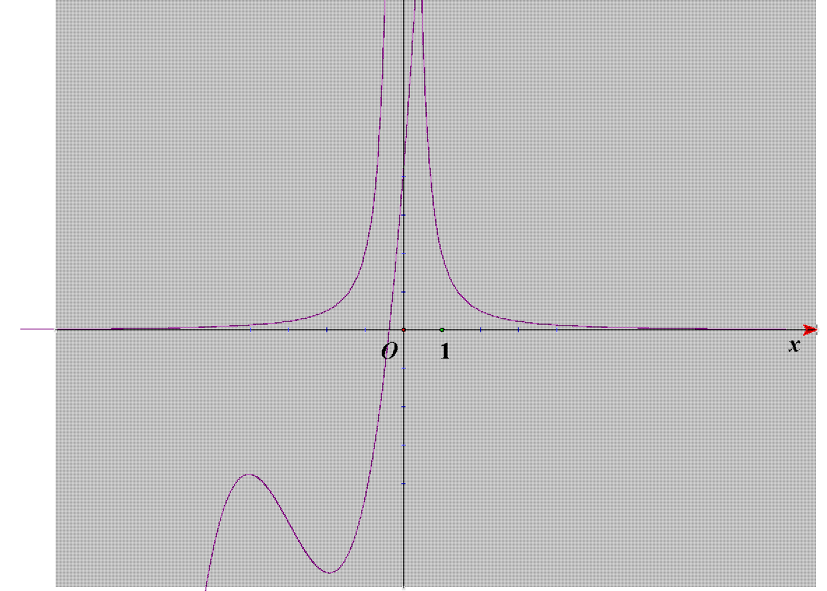 13. Cho hàm bậc bốn và (fleft( 0 right) = 0). Hàm số (f'left( x right)) có bảng biến thiên như sau</p> 3