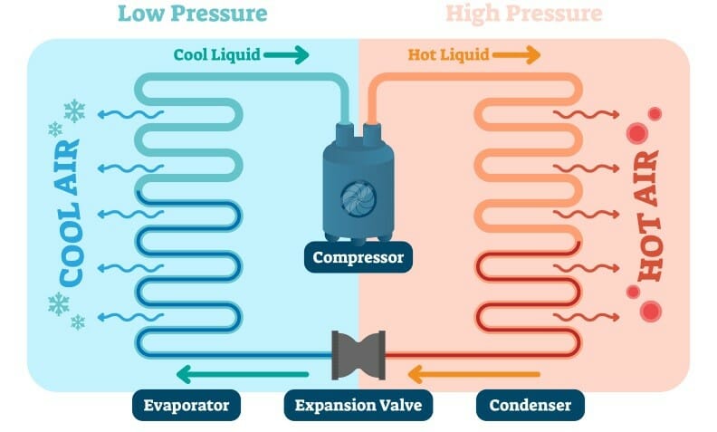 How Temperature Affect AC Unit
