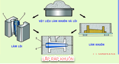 CÔNG NGHỆ CHẾ TẠO PHÔI BẰNG ĐÚC 2