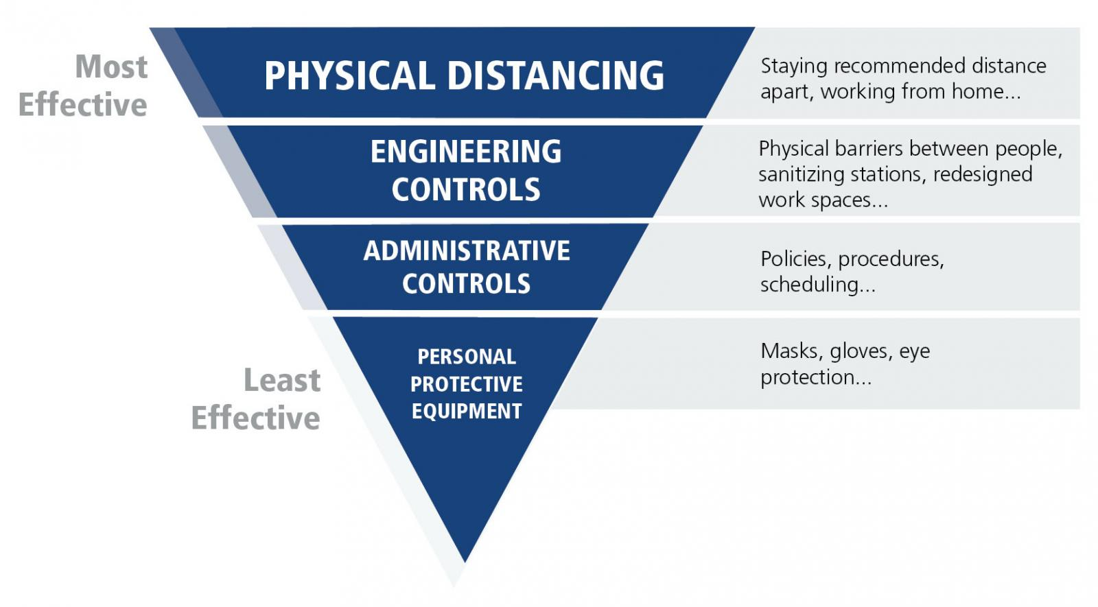 Infograph pyramid of hierarchy of controls for reducing transmission