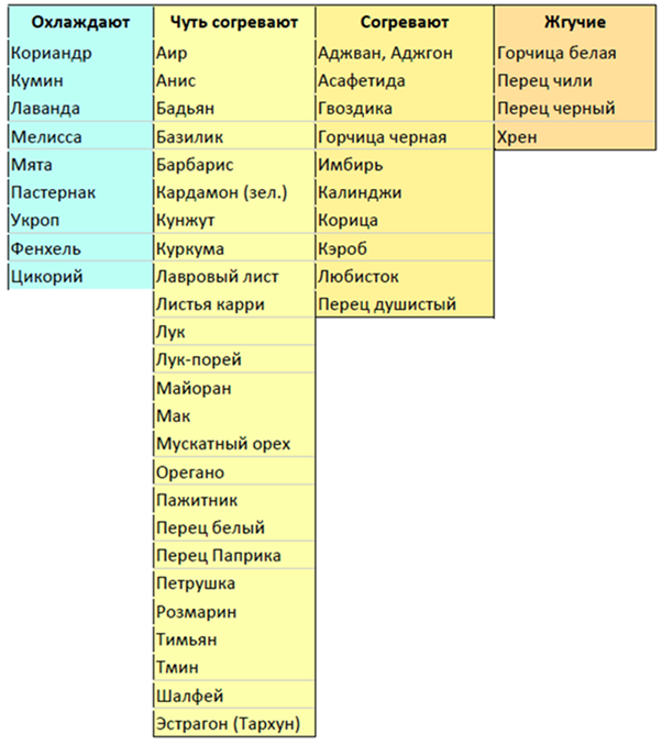 Таблица специй и их свойства