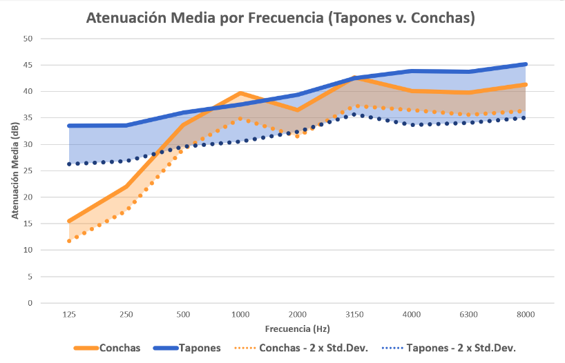 atenuación media por frecuencia-tapones vs conchas