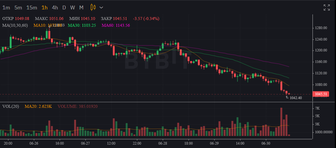 Биткоин вновь ушел ниже 20 000 и приближается к 19 000