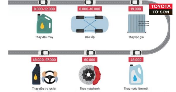 Lịch bảo dưỡng định kỳ theo số km đi được. Chi phí bảo dưỡng Camry 