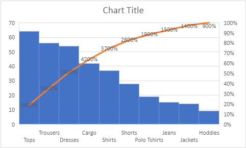 An image showing Pareto Chart with data labels