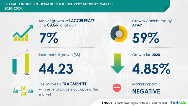 On-Demand App Development global market in foods