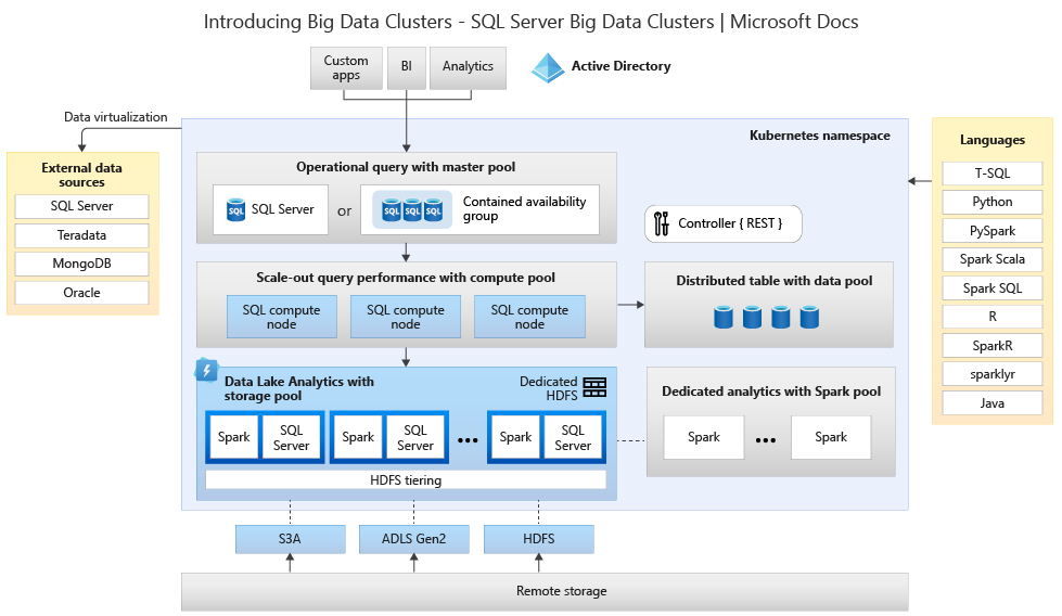 Sơ đồ thành phần của một cụm dữ liệu lớn SQL Server | Nguồn: Microsoft