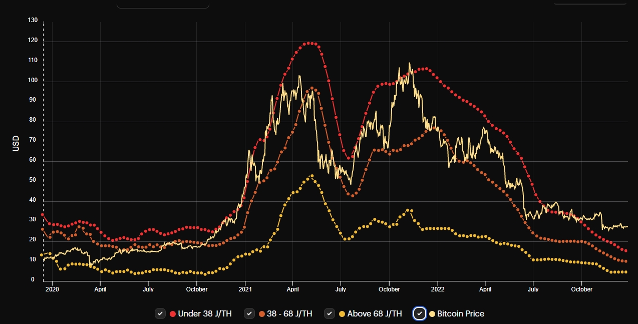 Цены на биткоин-майнеры обвалились до годовых минимумов