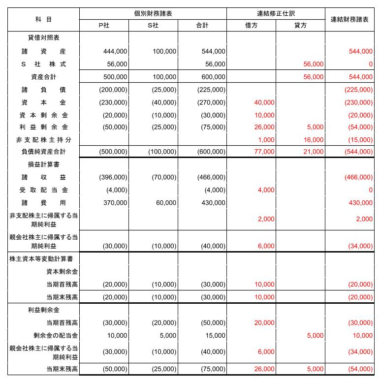 連結精算表・解答