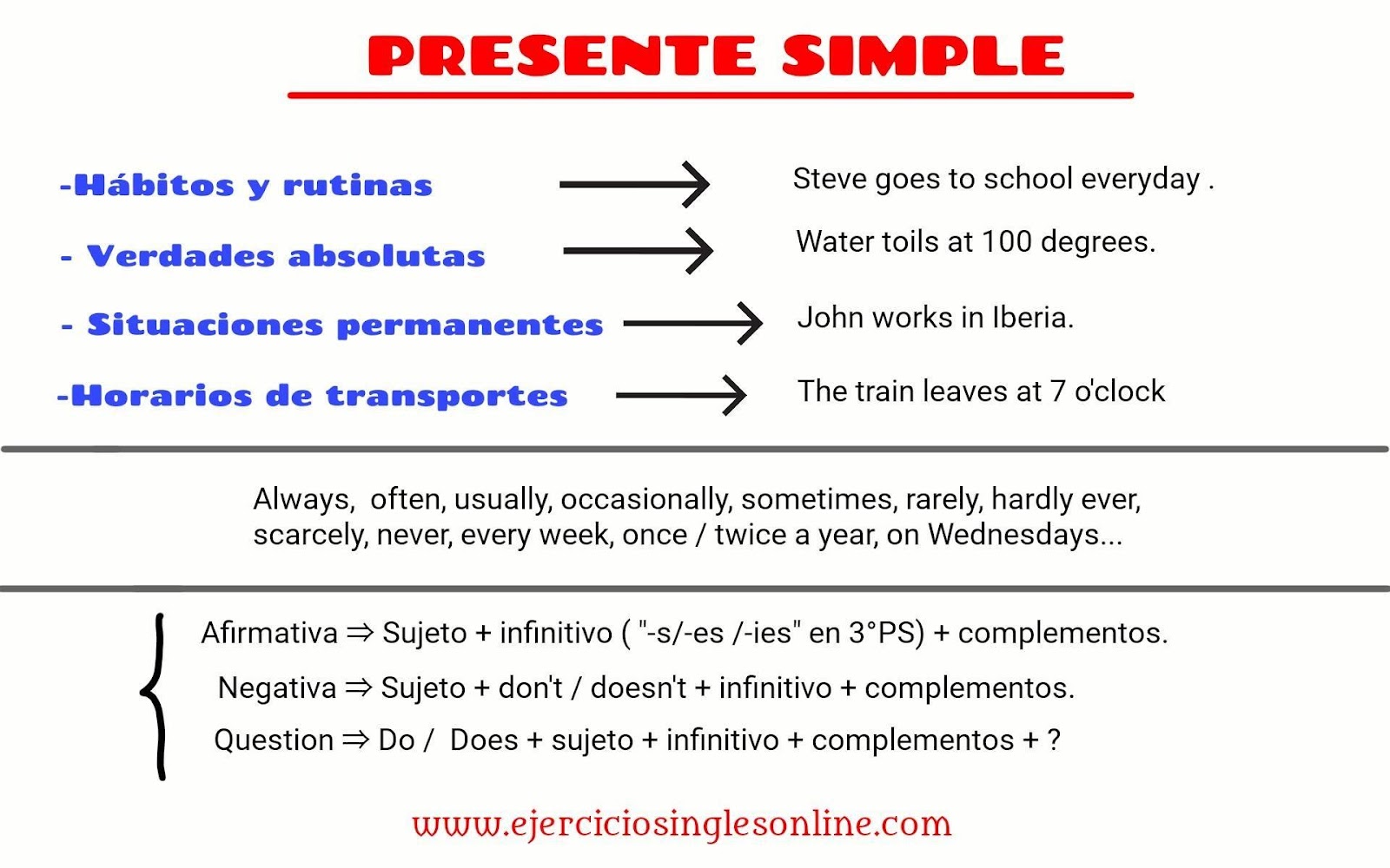 Presente simple - Gramática Interactiva - Ejercicios inglés online