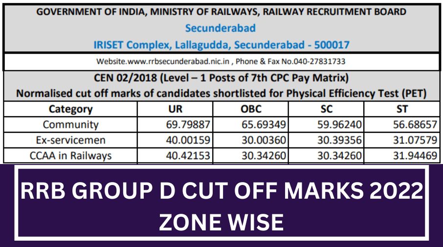 RRB Group D Cut Off Marks 2022