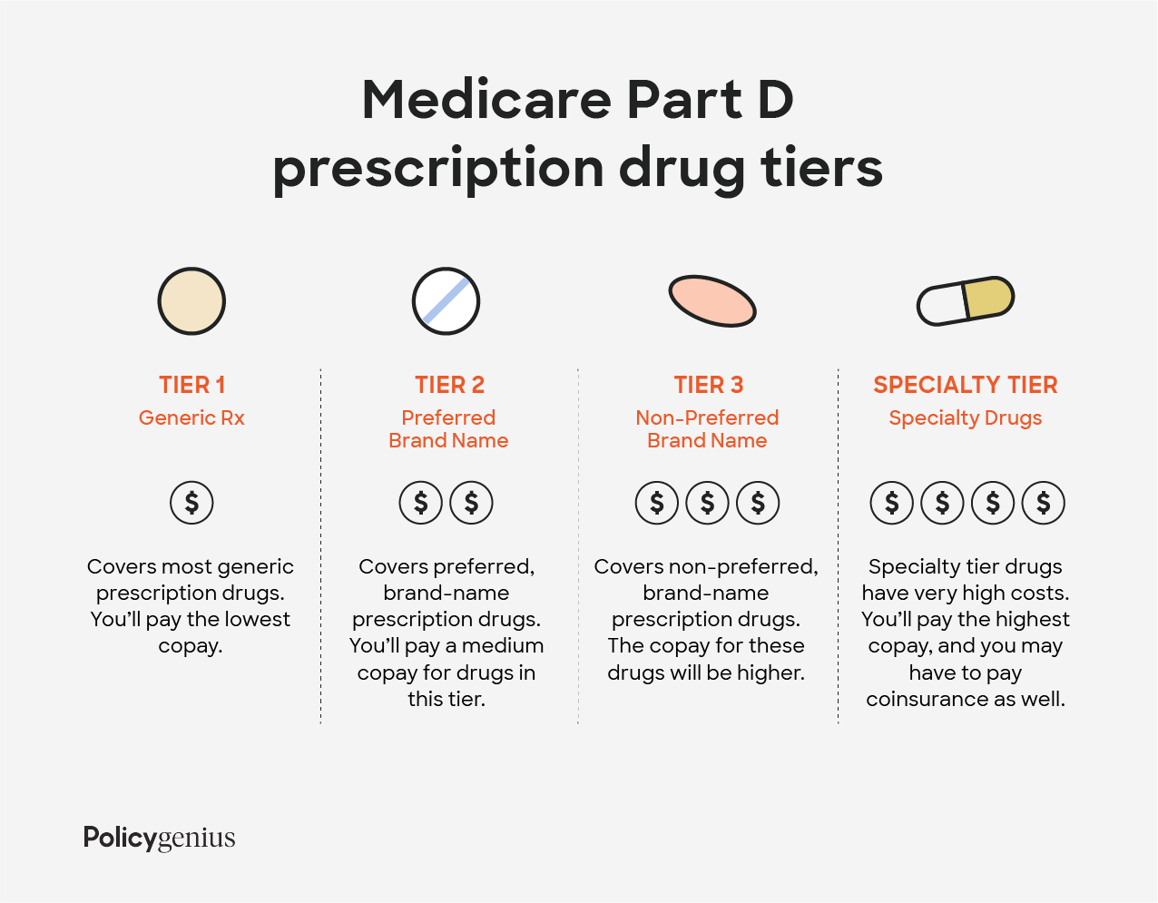 Your Guide to Medicare Part D for 2022 - Policygenius