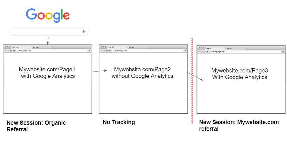 A user goes from Google to a webpage. The second webpage does not have analytics. The third page does. The third page starts a new session with a self-referral. 