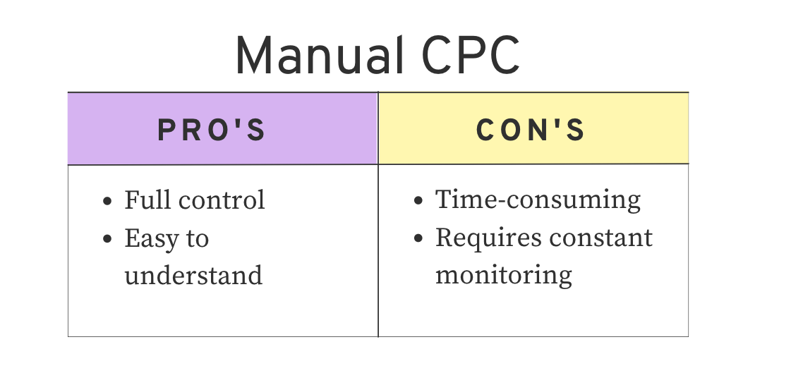 An image comparing the pros and cons list of Manual CPC bidding strategy.