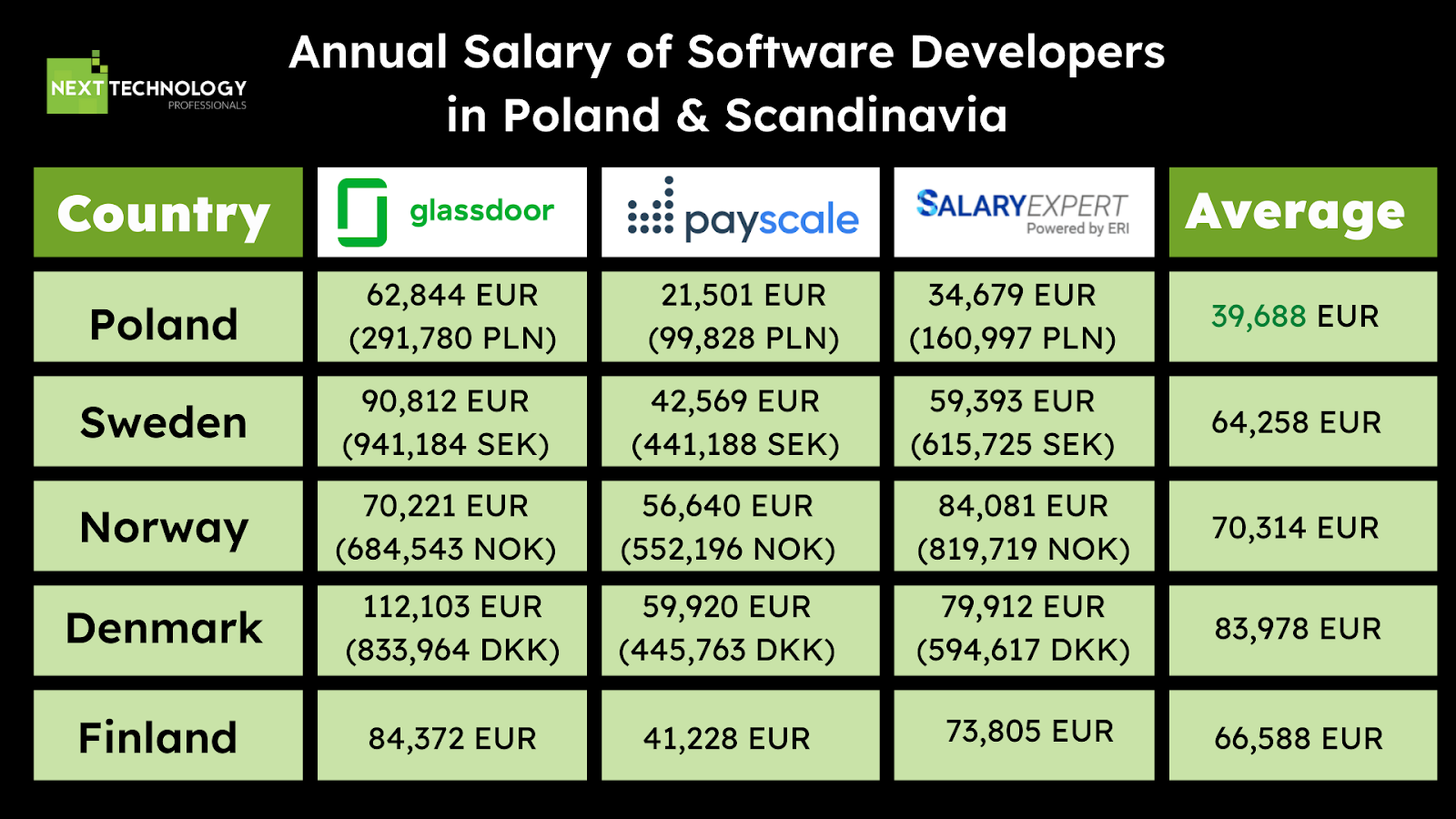 annual salary of software developers in Poland and Scandinavia