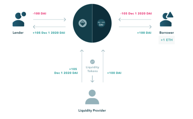 Blog Notional Finance Token Ecosystem