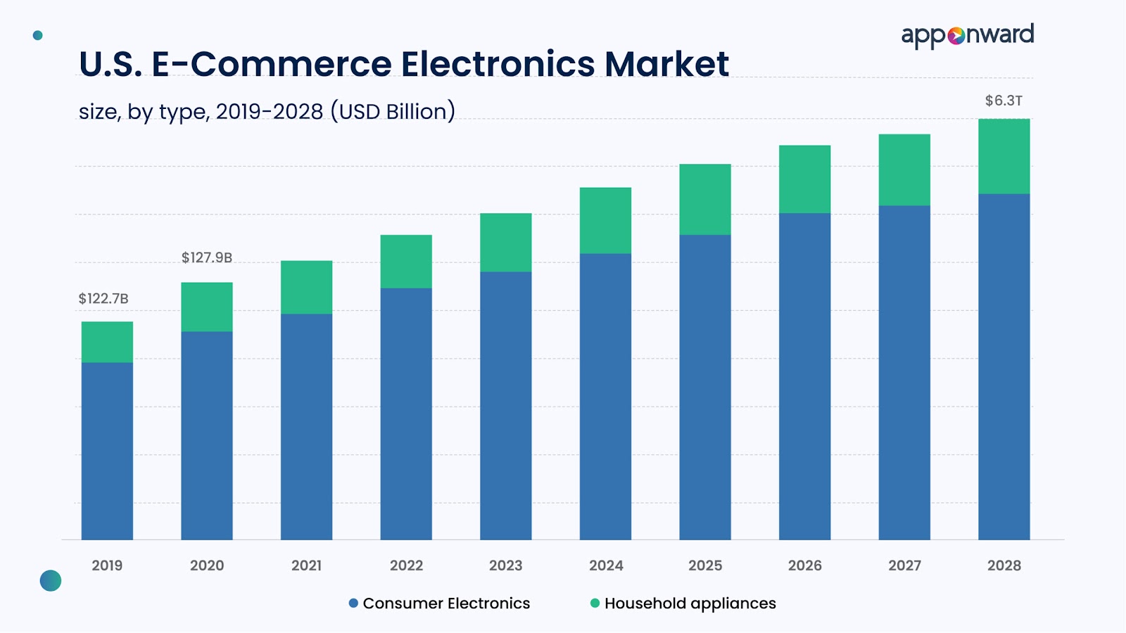 Electronics and Appliances Stats