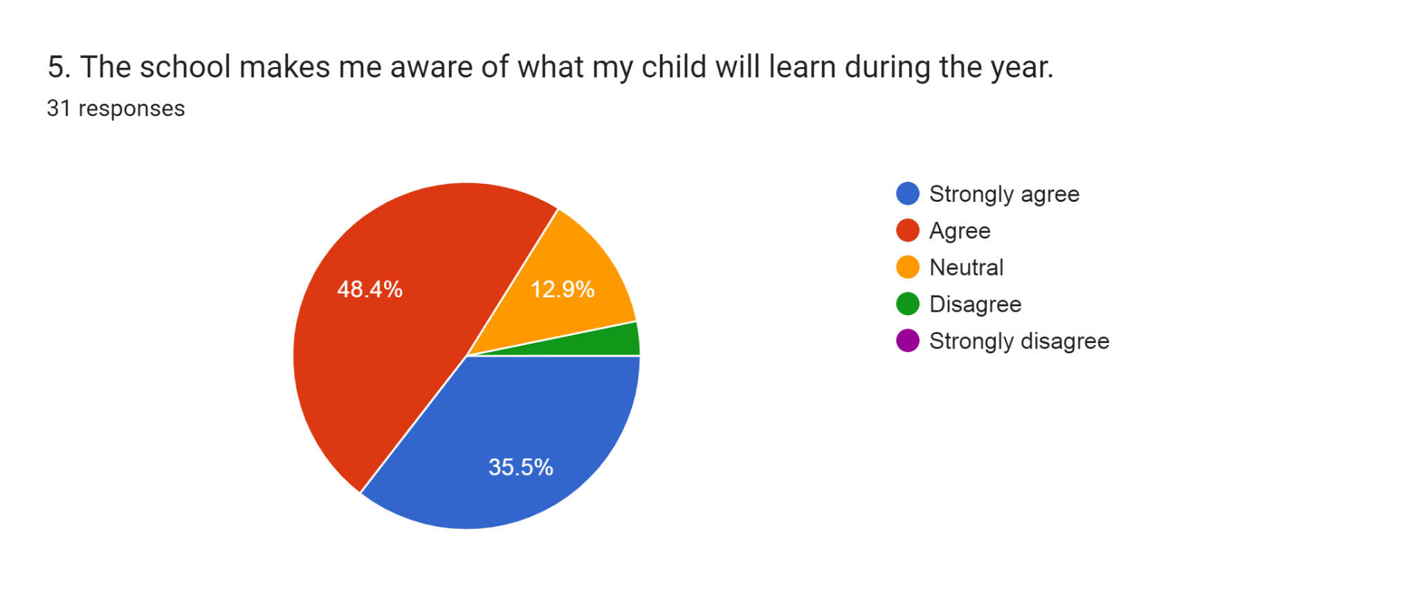 Forms response chart. Question title: 5. The school makes me aware of what my child will learn during the year.. Number of responses: 31 responses.