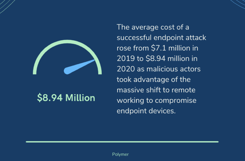 The average cost of an endpoint attack is $8.9 million.