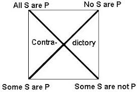 Traditional Square of Opposition: Categorical Logic - PHILO-notes