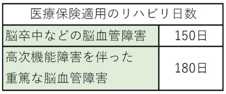 保険適用のリハビリに日数制限