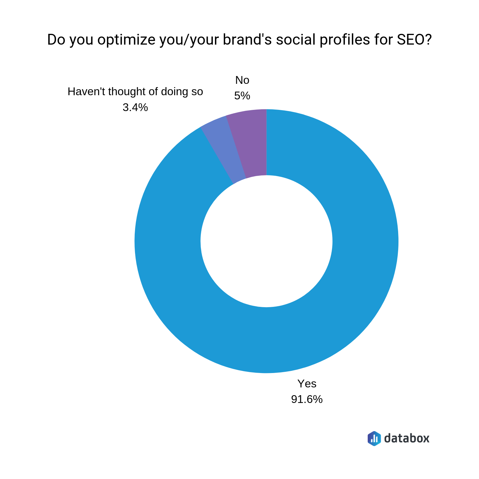 do you optimize your brand's social profiles for SEO?