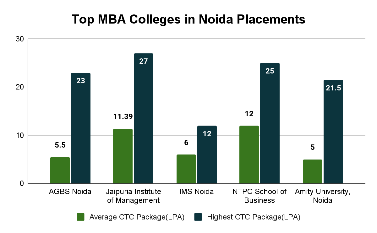 Top MBA Colleges in Noida Placements Collegedunia