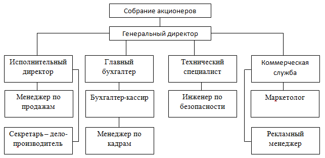 Курсовая работа: Процесс организации и управления материальными ресурсами в туристическом бизнесе