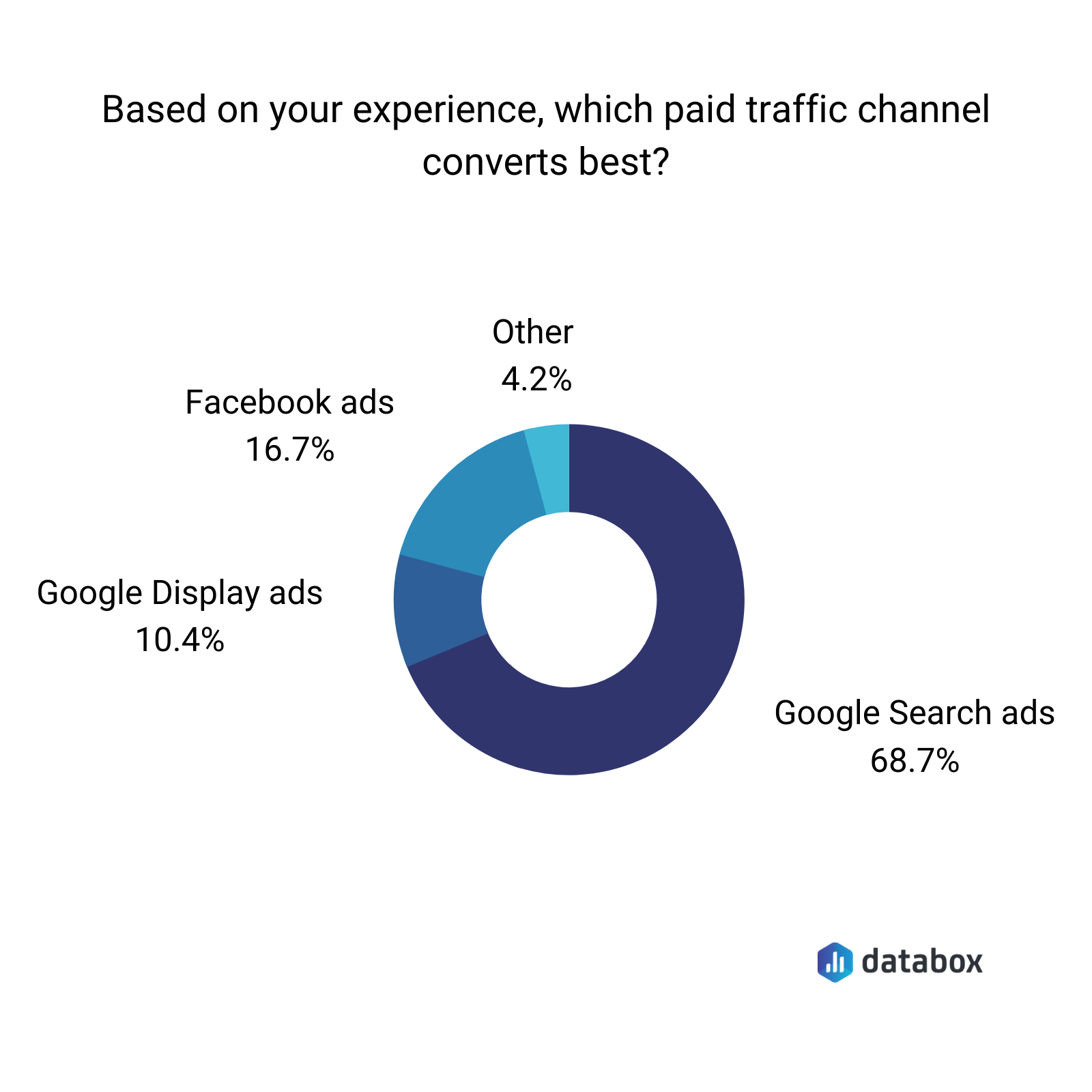 Based on your experience, what paid traffic channel converts best?