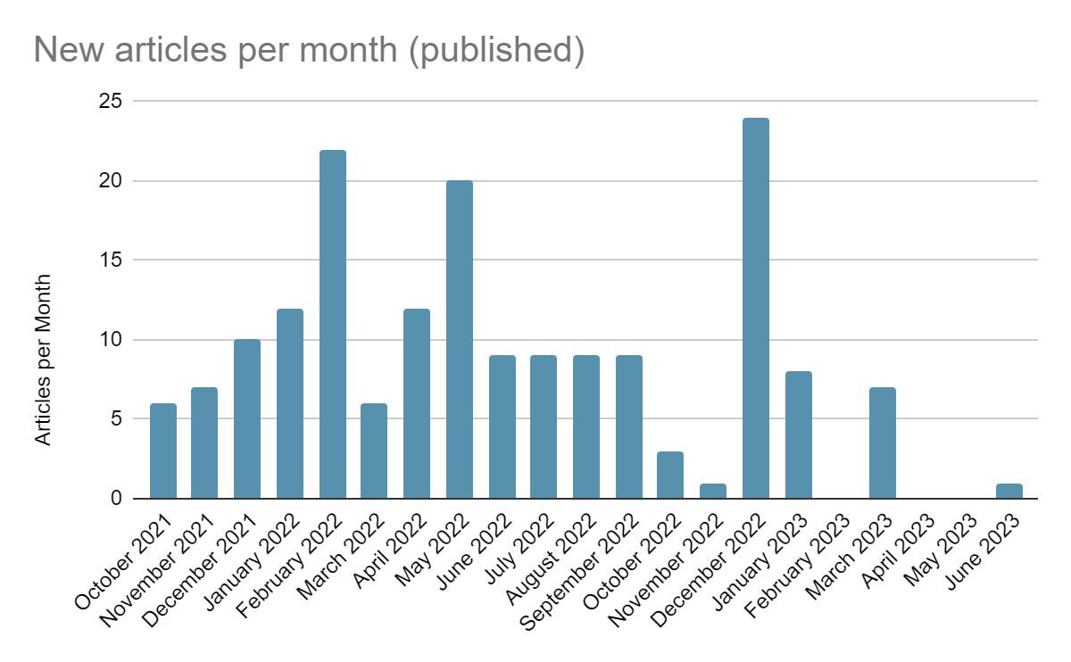 content publishing frequency for a lowfruits case study website