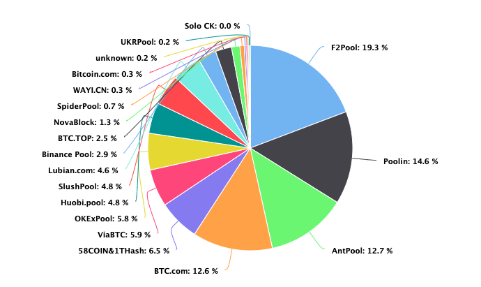 Chart showing the mining pool hashrate distribution in the past 30 days