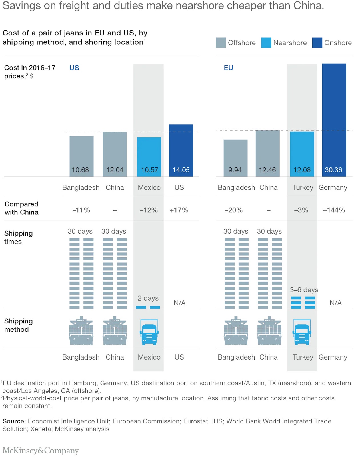 Figure: Cost of a pair of jeans in EU and US by shoring location and shipping method_LightCastle Partners