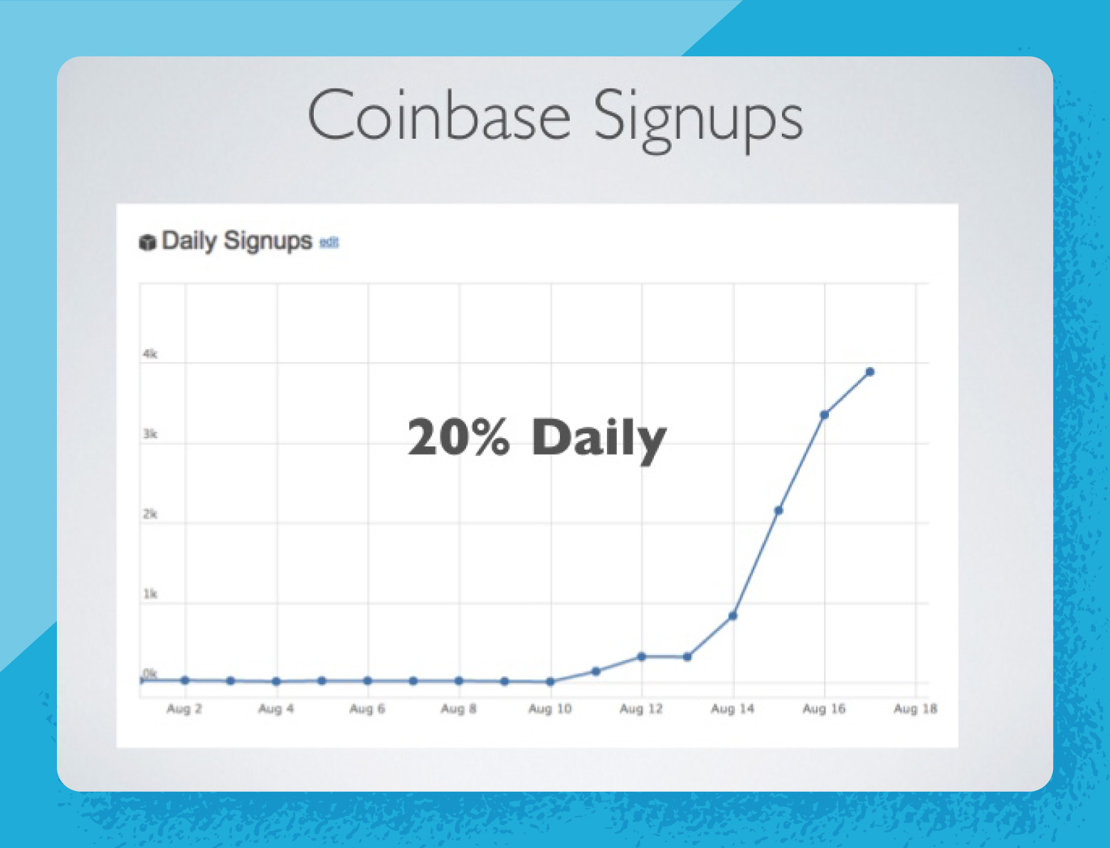 Slide from the Coinbase pitch deck with clear graph of daily signup growth