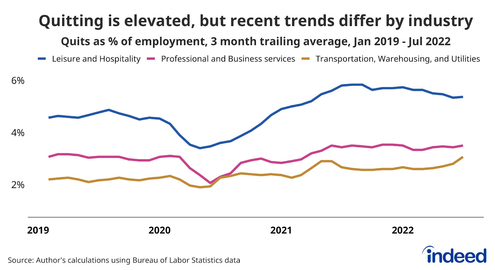 Line graph titled “Quitting is elevated, but recent trends differ by industry” with a vertical axis ranging from 1% to 6%, tracking the number of quits as a share of employment for three sectors: Leisure and Hospitality, Professional and Business Services, and Transportation, Warehousing, and Utilities.